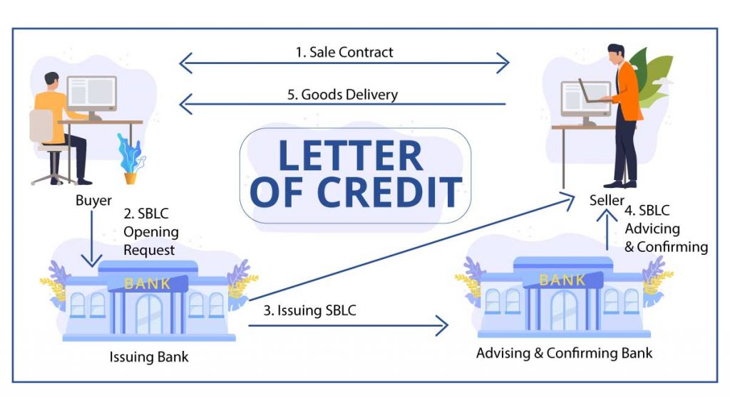 Letter of Credit : Mechanism & Types