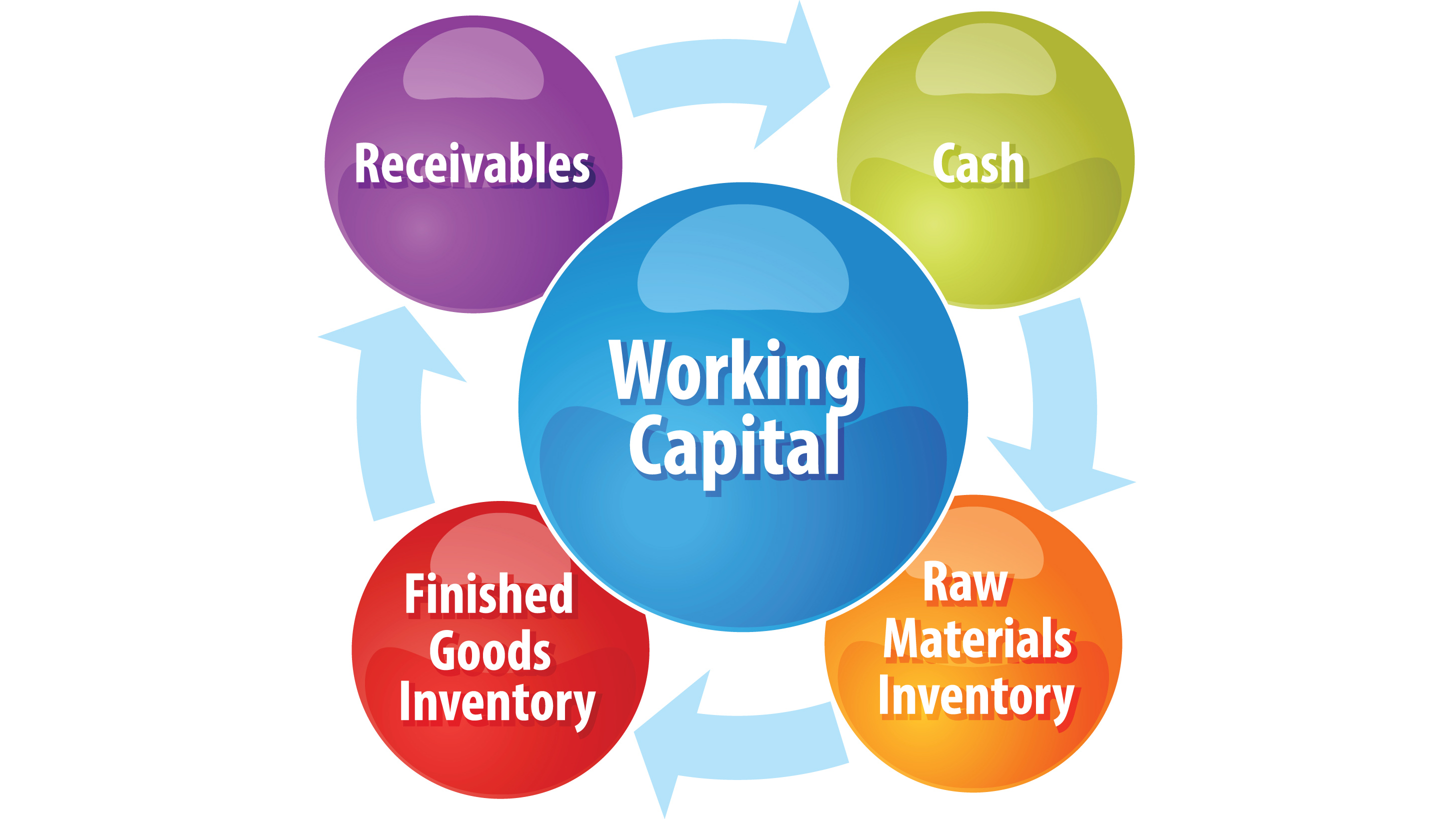 Working Capital Assessment