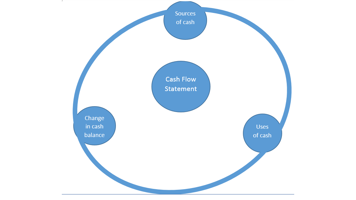 Cash Flow and Funds Flow Statement
