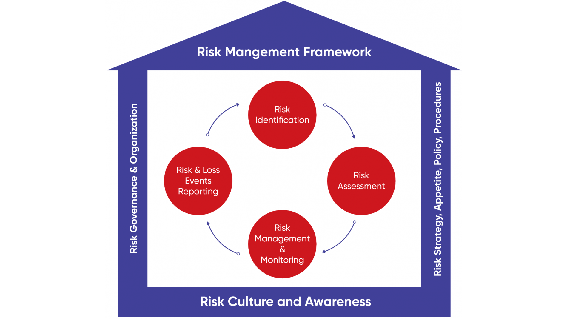 Organizational Structure of Risk Management in Banks